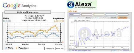 Google Analytics & Alexa graphs